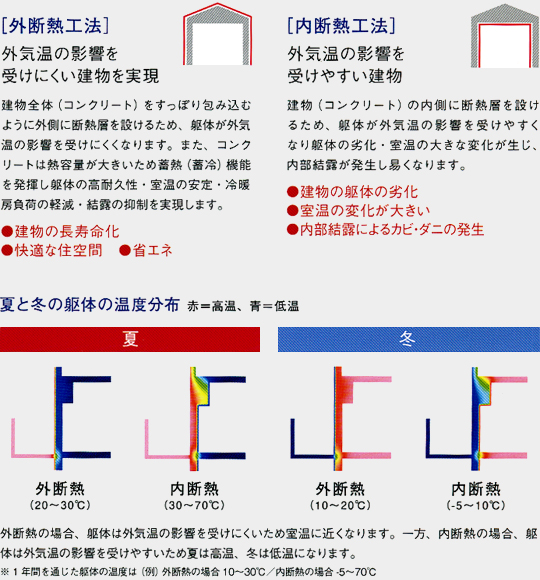 外断熱工法と内断熱工法 夏と冬の躯体の温度分布