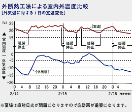 外断熱工法による室内外温度比較