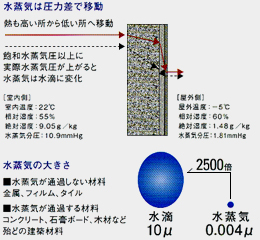 水蒸気の性質